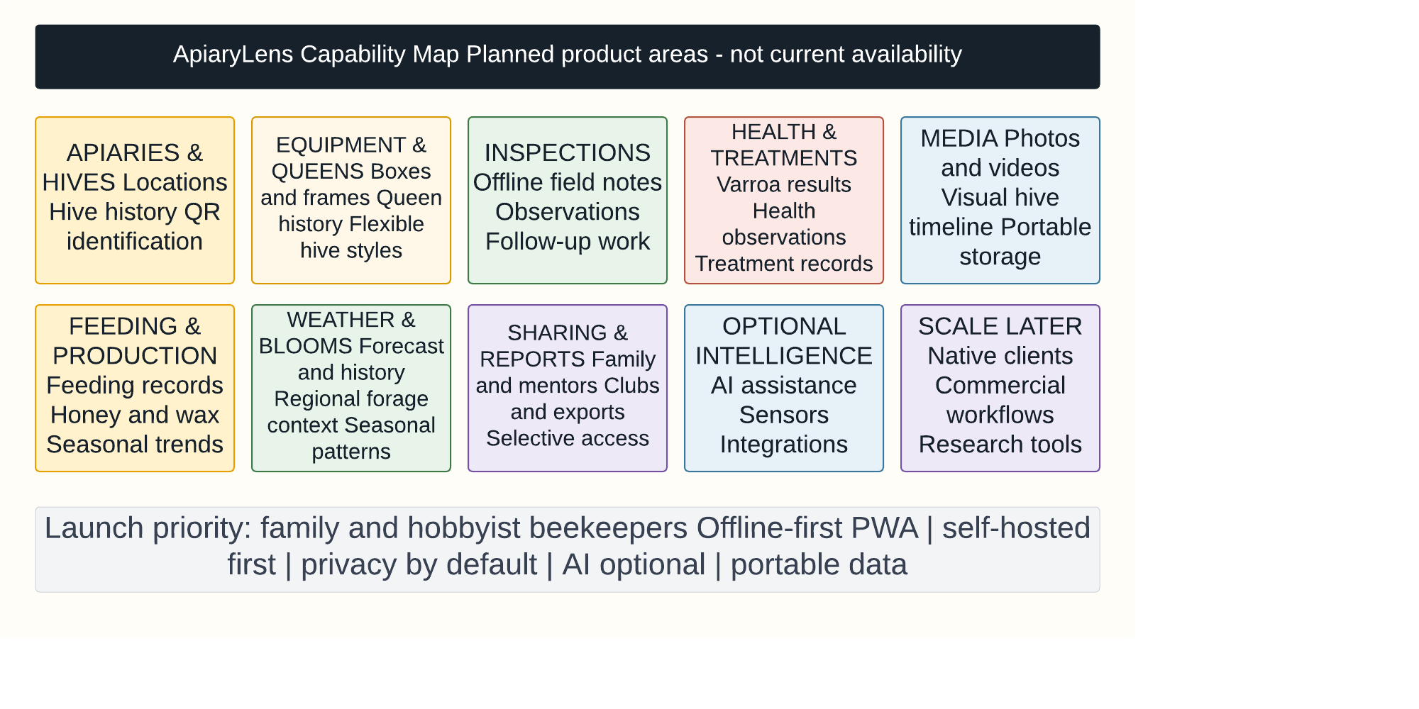 ApiaryLens planned capability map showing ten product areas and the family and hobbyist launch priority