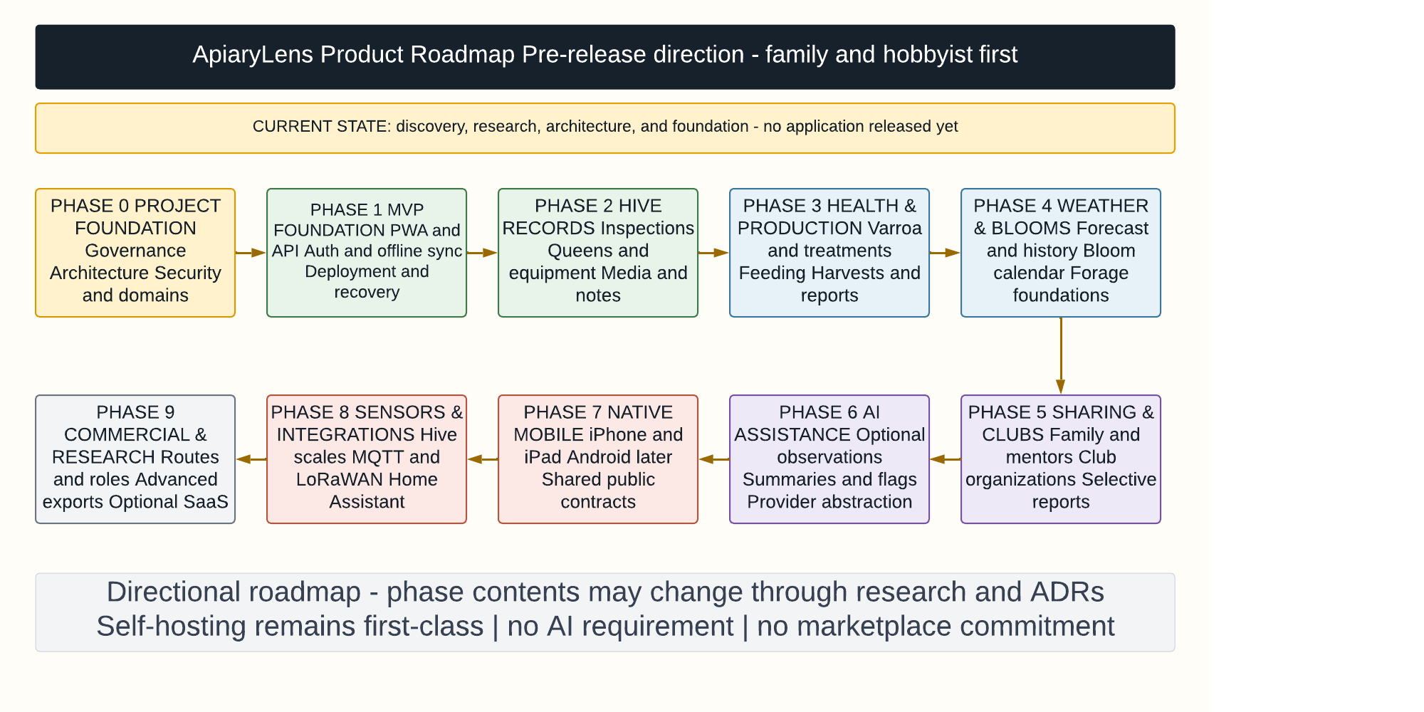 ApiaryLens directional product roadmap from project foundation through commercial and research scale