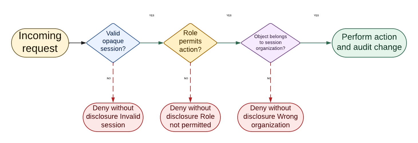 Every request must pass opaque-session, role-permission, and organization-ownership checks before an action is performed; any failed check denies without disclosing data