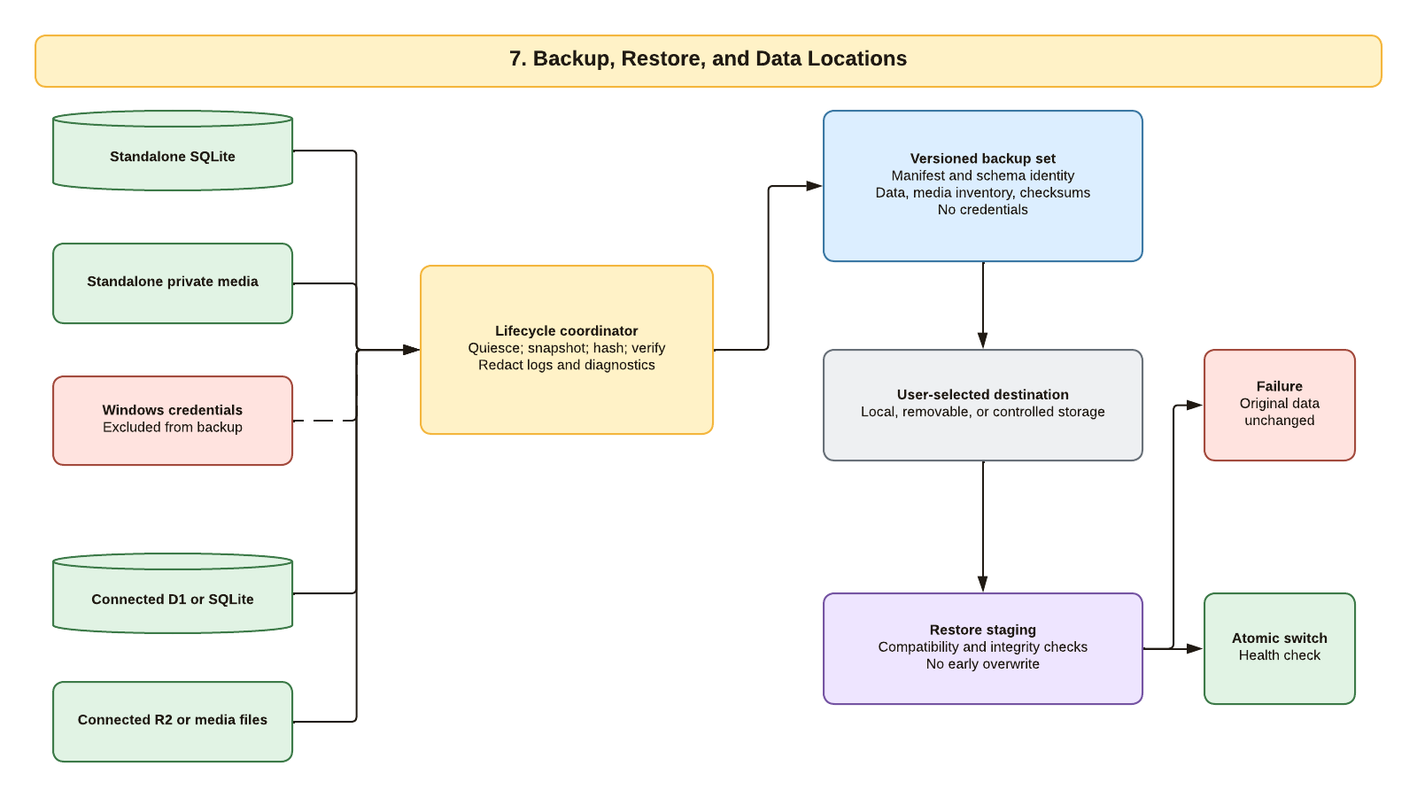 Standalone and connected database and media sources feed a lifecycle coordinator that creates a versioned credential-free backup set, while restore uses staging and switches atomically only after compatibility and integrity checks