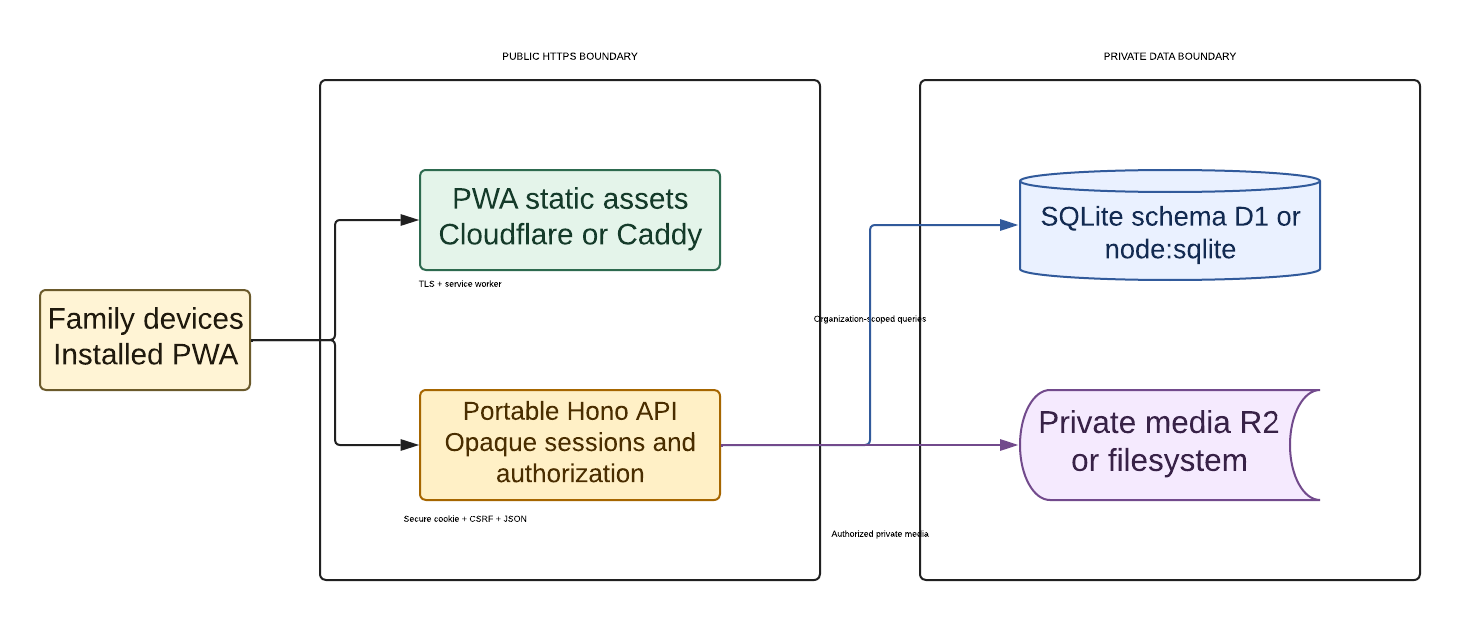 ApiaryLens family devices connect over TLS to PWA assets and the portable API inside the public HTTPS boundary; only the API reaches the private database and media boundary