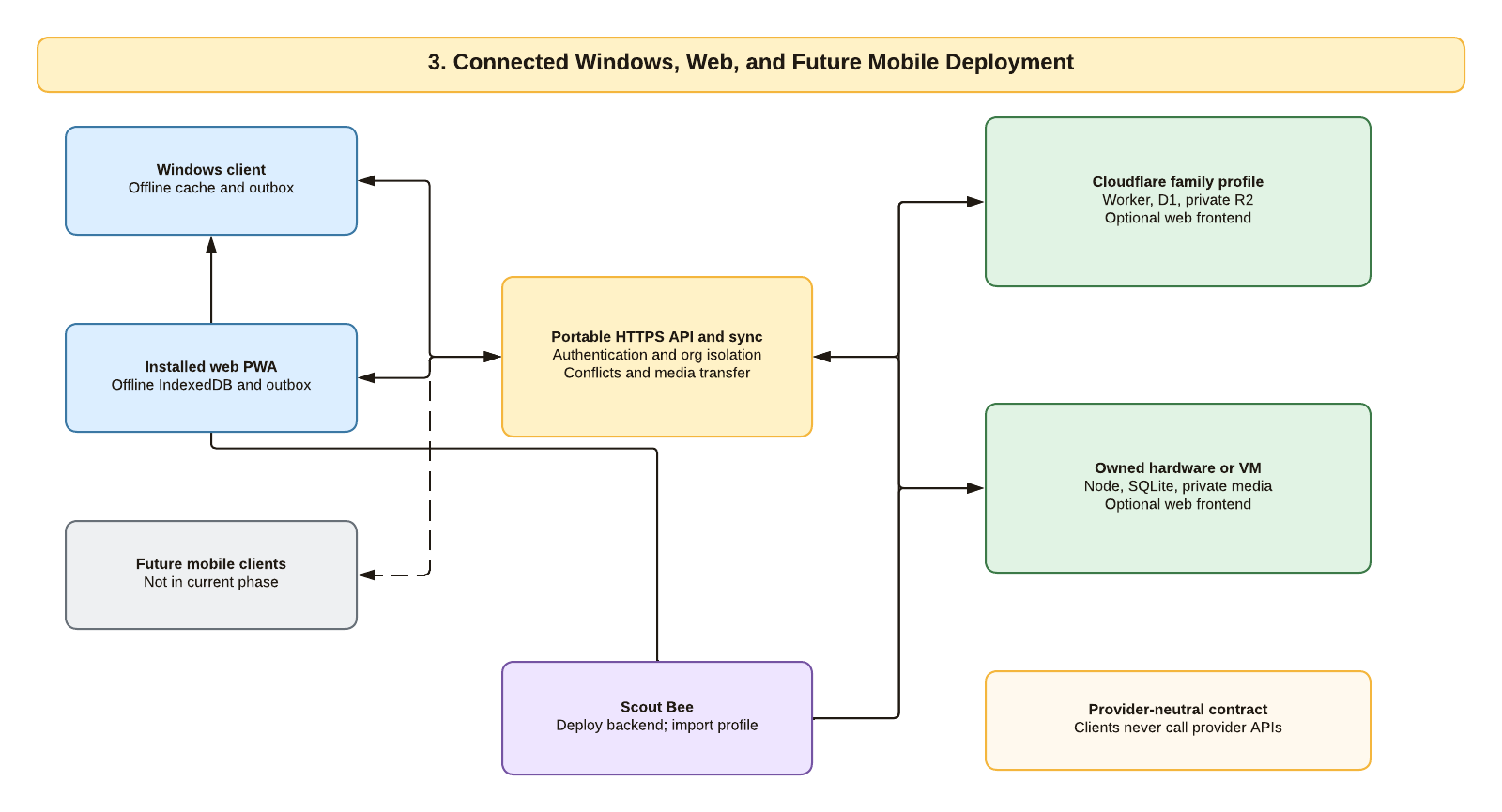 Windows and installed web clients synchronize through one provider-neutral HTTPS API to either the Cloudflare family profile or an owned Linux target, while future mobile clients remain outside the current phase