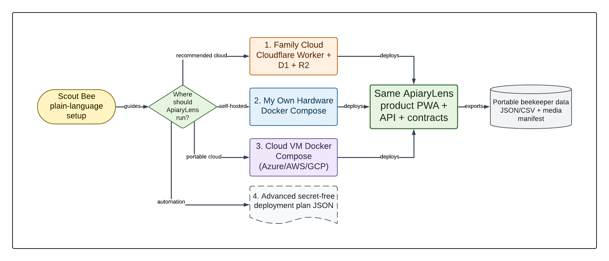 Deployment profiles