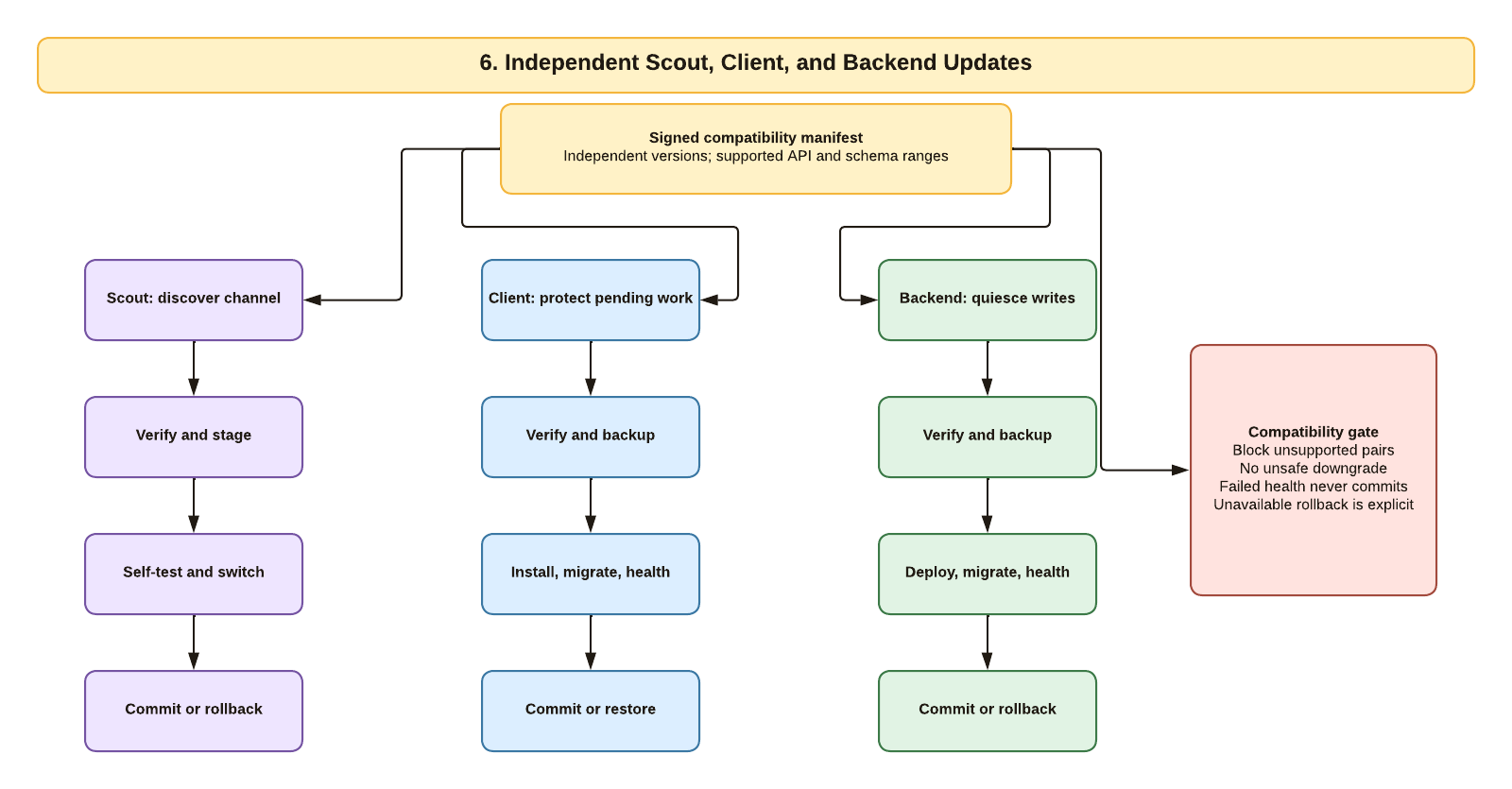 A signed compatibility manifest governs three independent state machines for Scout, the Windows client, and the backend, each with verification, backup or staging, health checks, and rollback