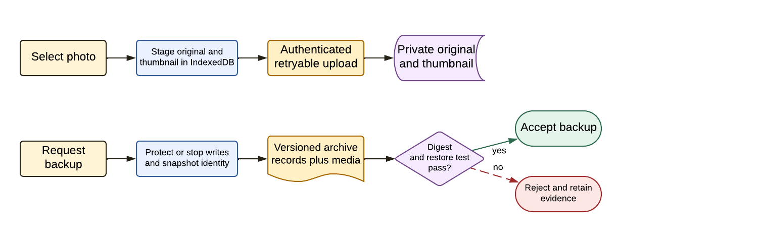 Photos are staged as originals and thumbnails in IndexedDB before authenticated retryable upload; backups protect writes, archive records and media, and are accepted only after digest and restore tests