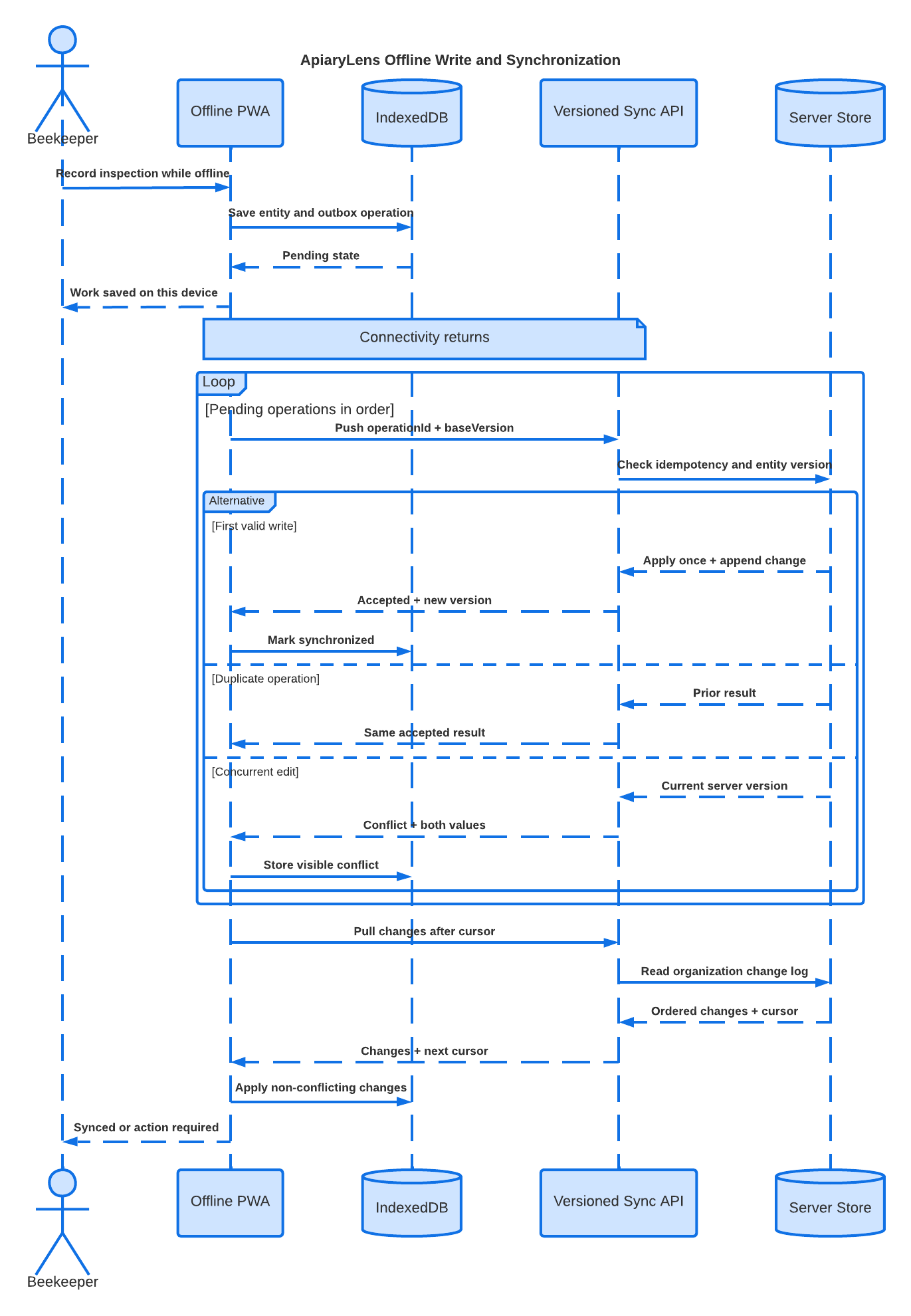 Offline synchronization flow