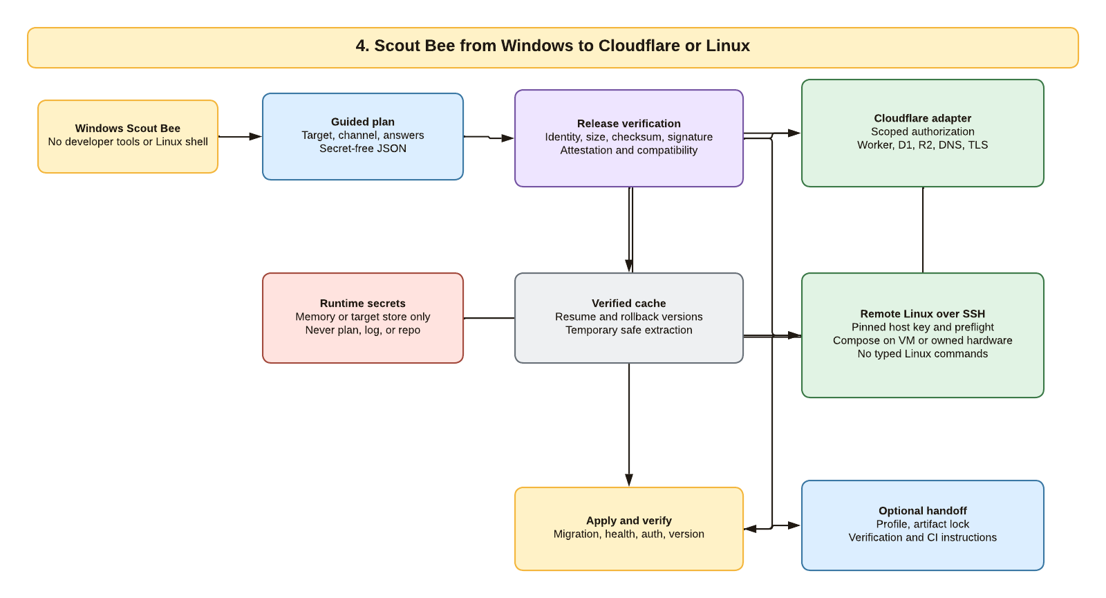 Windows Scout Bee turns guided answers into a secret-free plan, verifies an exact release, then uses either a scoped Cloudflare adapter or pinned SSH to Linux before health verification and optional client or CI handoff