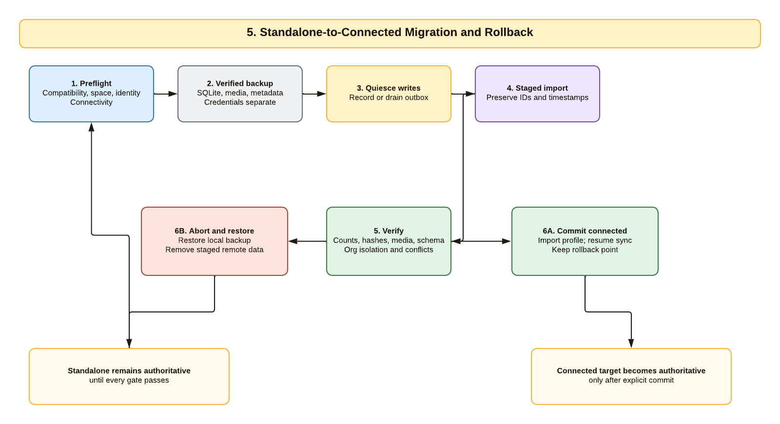 Migration preflights the target, creates a verified backup, quiesces writes, stages an import, and verifies integrity and authorization before either committing connected mode or restoring standalone authority