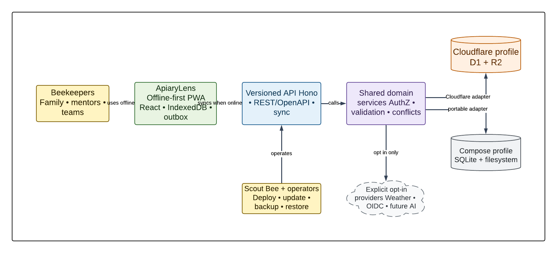 ApiaryLens MVP system context