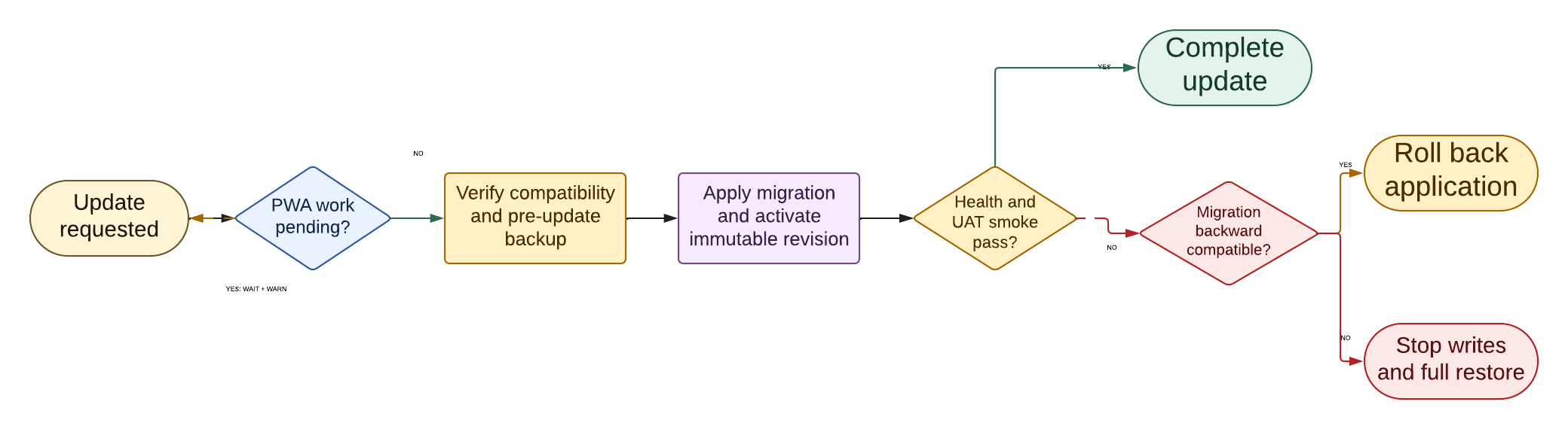 An update waits for pending PWA work, verifies compatibility and backup, applies migrations and an immutable revision, then either completes after health checks, rolls application code back when compatible, or performs a full restore