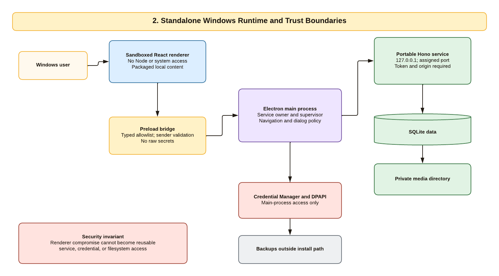 A sandboxed React renderer calls a narrow preload bridge, which reaches an Electron main process that supervises an authenticated loopback Hono service, SQLite, private media, Windows-protected credentials, and backups outside the install path